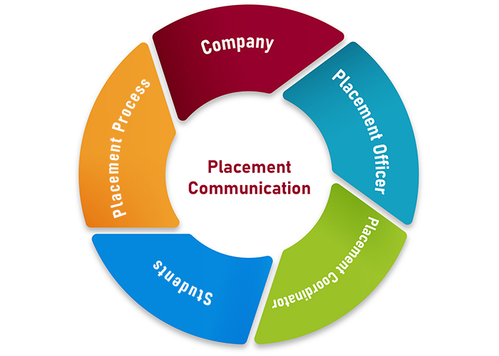 Placement Communication